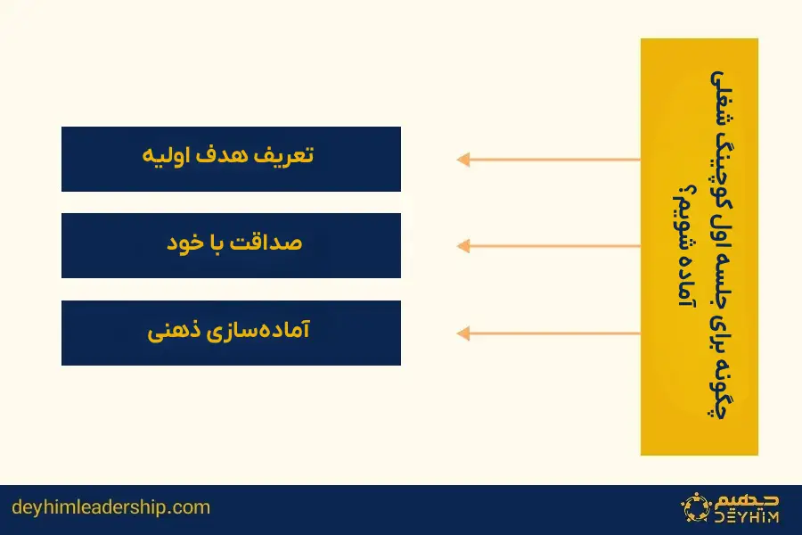 چگونه برای جلسه اول کوچینگ شغلی آماده شویم؟